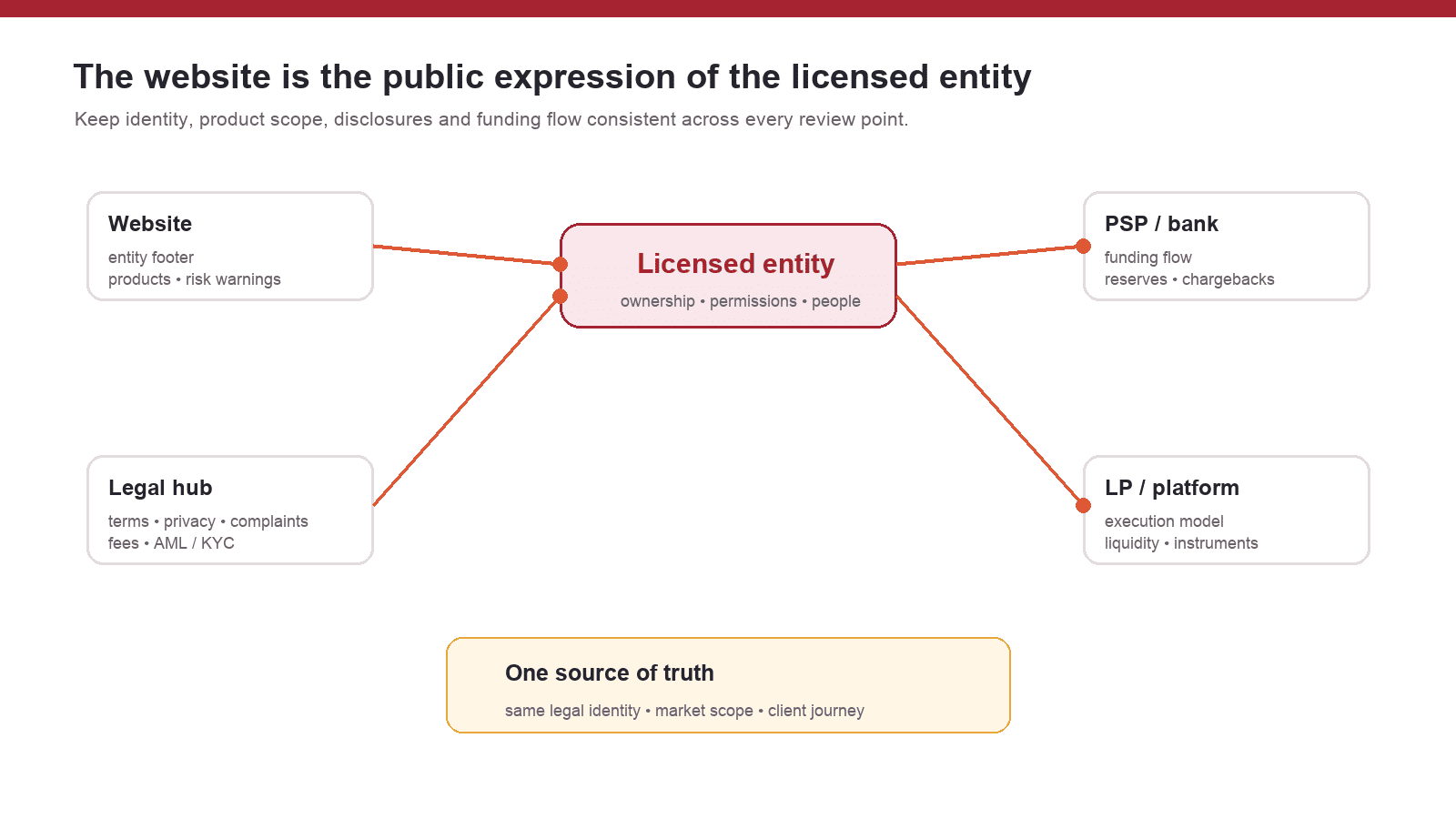 Forex broker website compliance architecture connecting the licensed entity, legal hub, PSP and platform