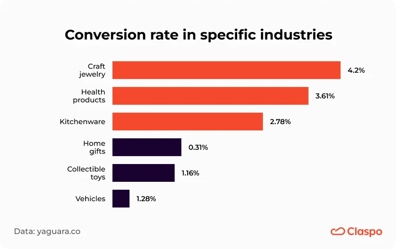 Conversion_rate_in_specific_industries