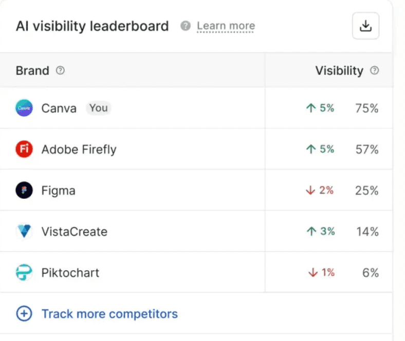 ai visibility leaderboard