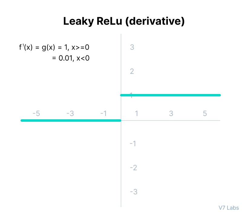 The derivative of the Leaky ReLU function