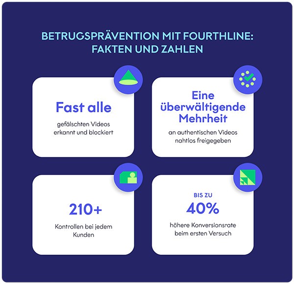 BETRUGSPRÄVENTION MIT FOURTHLINE: FAKTEN UND ZAHLEN