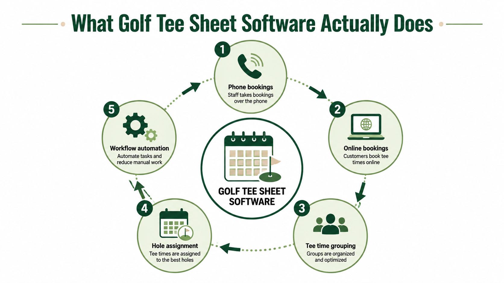A circular infographic explaining the five main functions of golf tee sheet management software for golf courses.