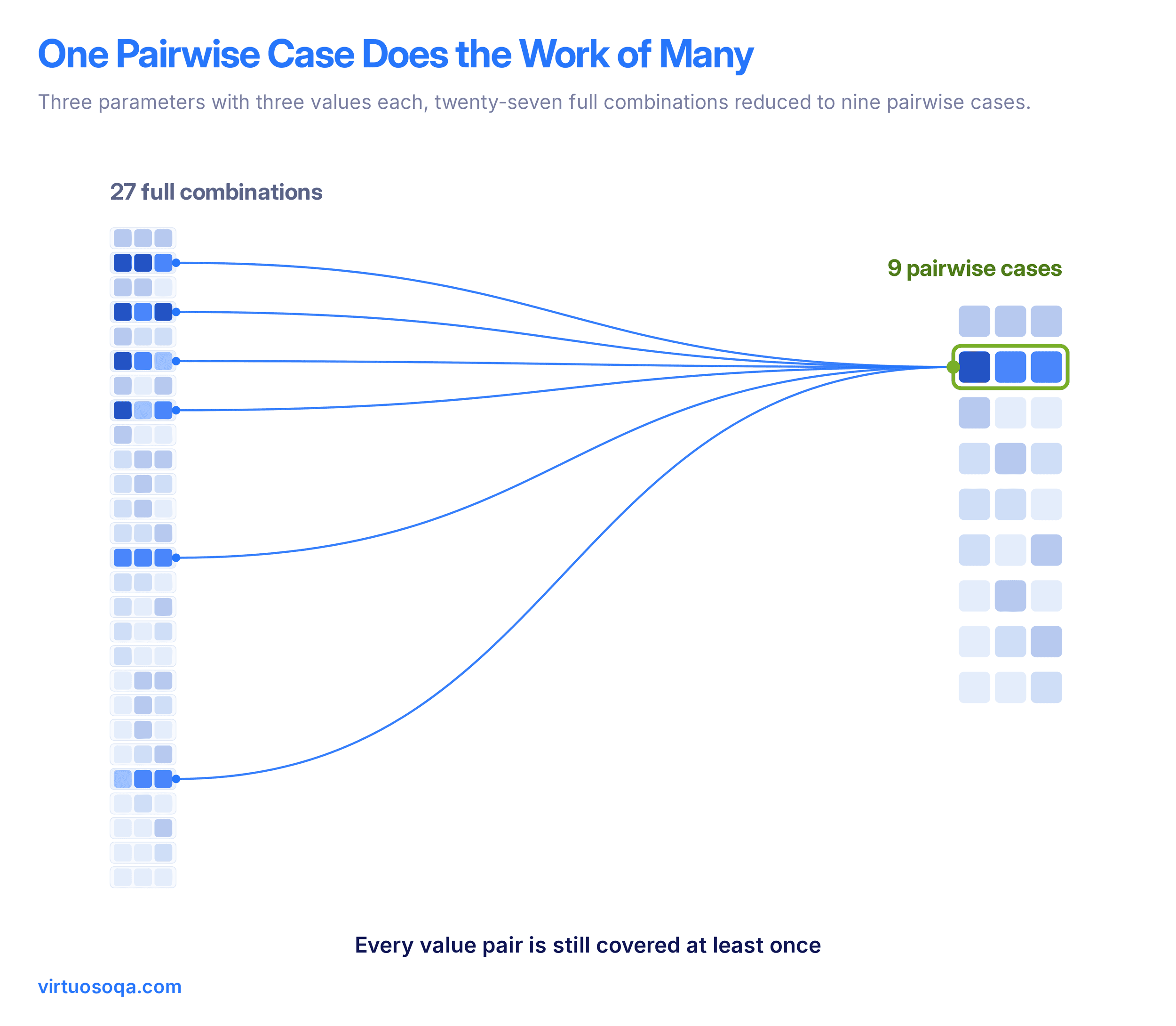 The Widening Gap Between Exhaustive and Pairwise Testing