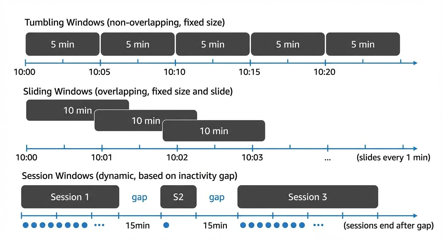 windowing-in-apache-flink-tumbling-sliding-and-session-windows diagram 1