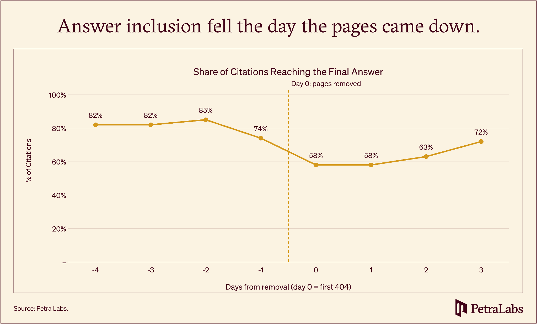 Line chart of the share of citations reaching ChatGPT's final answer, dropping from about 82% to 58% on day 0.