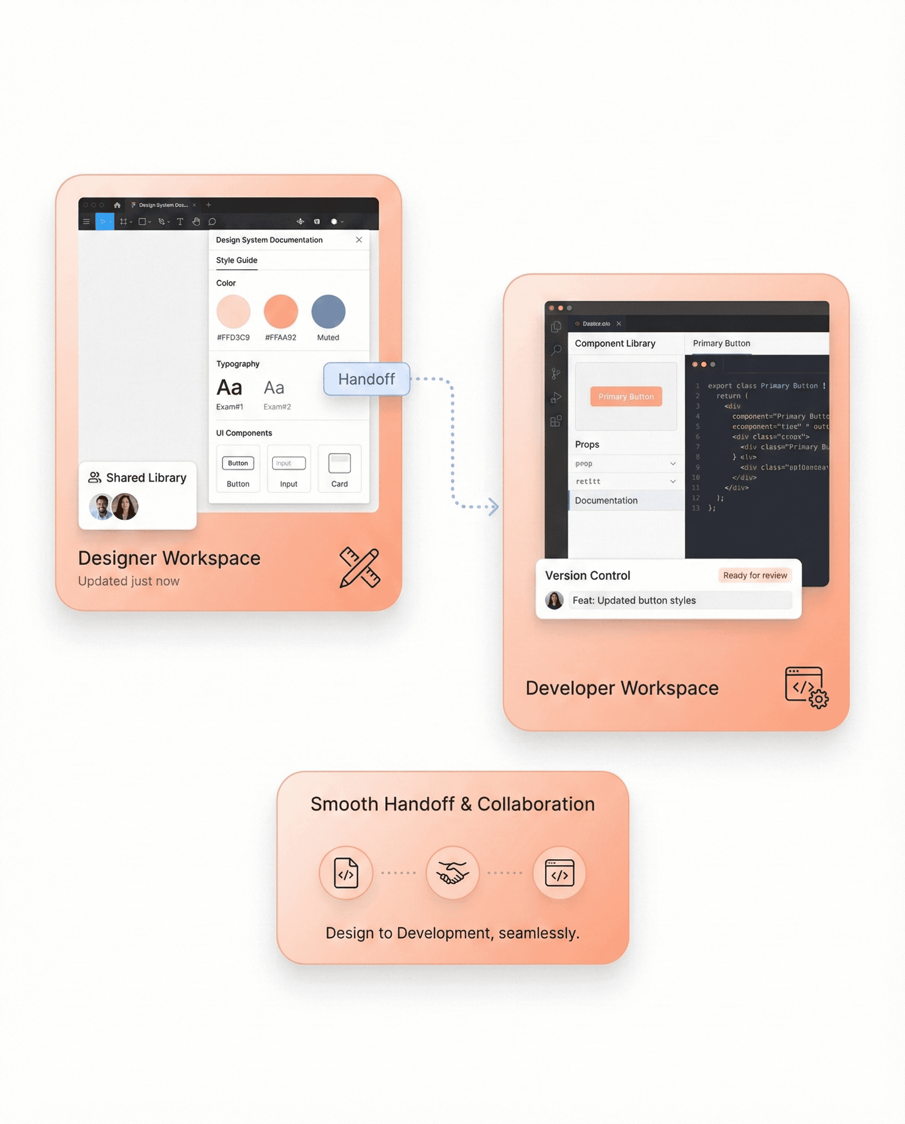 Design system bridging designer and developer handoff with shared UI components, documentation, and consistent frontend implementation