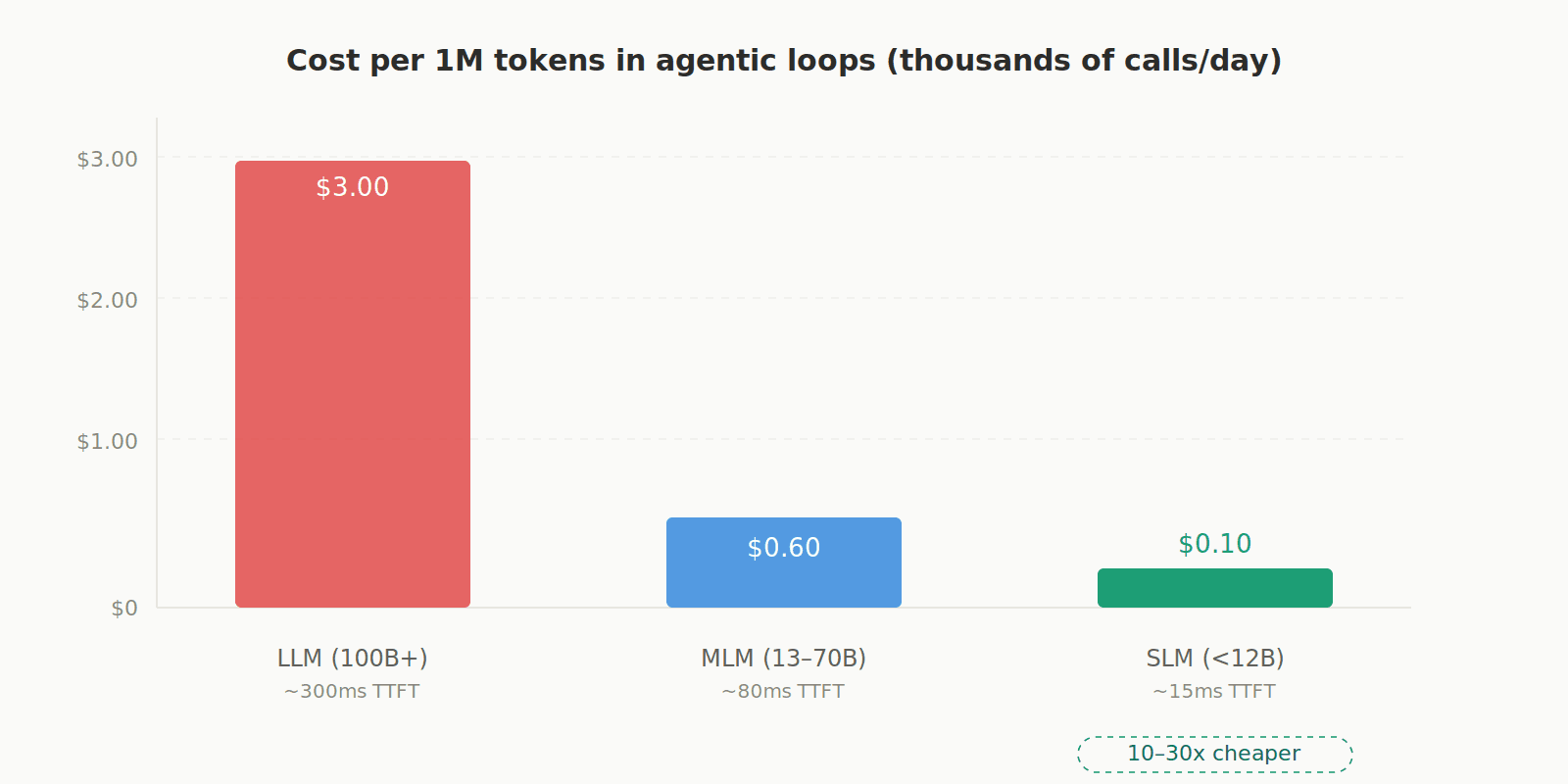 Cost per 1m tokens in agentic loops
