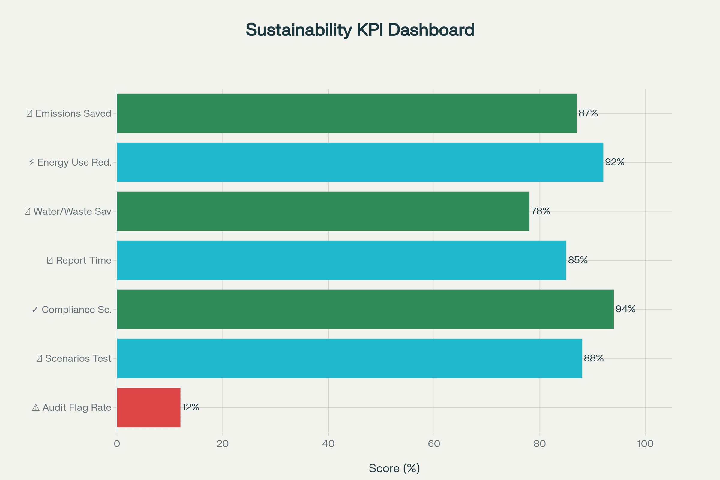 AI for Climate & Sustainability: Value/Impact Dashboard (2025)