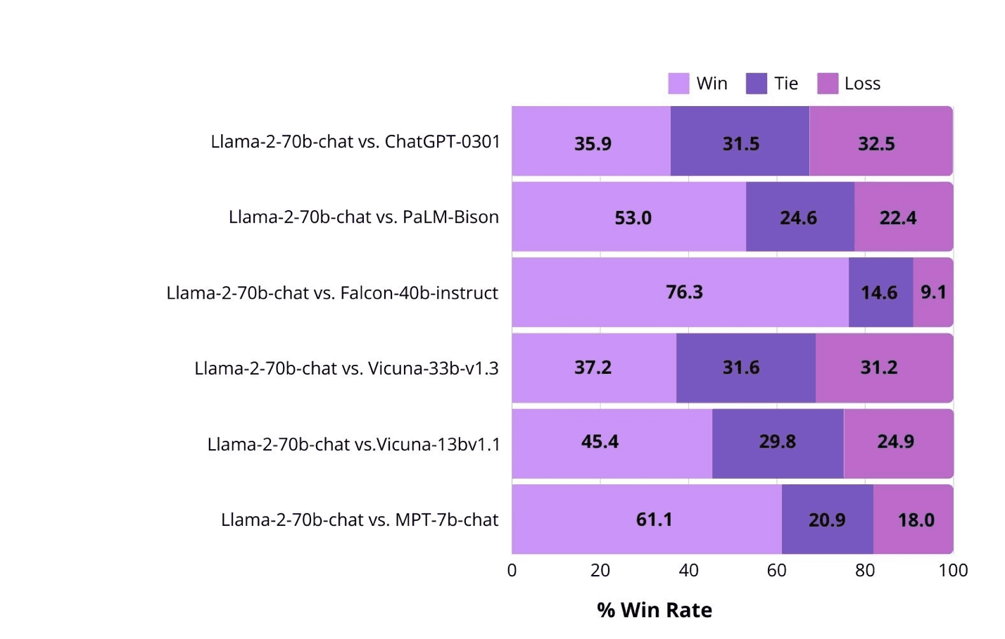 Llama 2-70b vs traditional AI models comparison chart showing win rate vs GPT, PaLM, Falcon, Vicuna, MPT in AI benchmark tests.