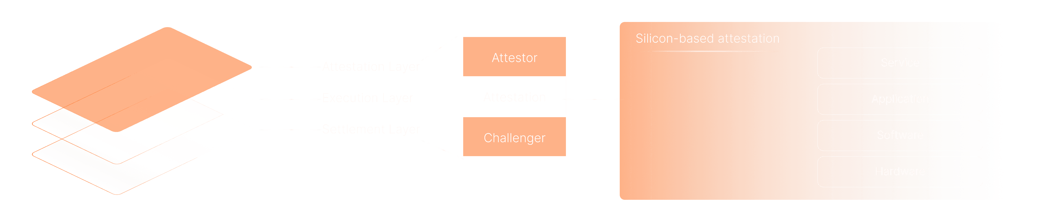 Modular Attestation Layer