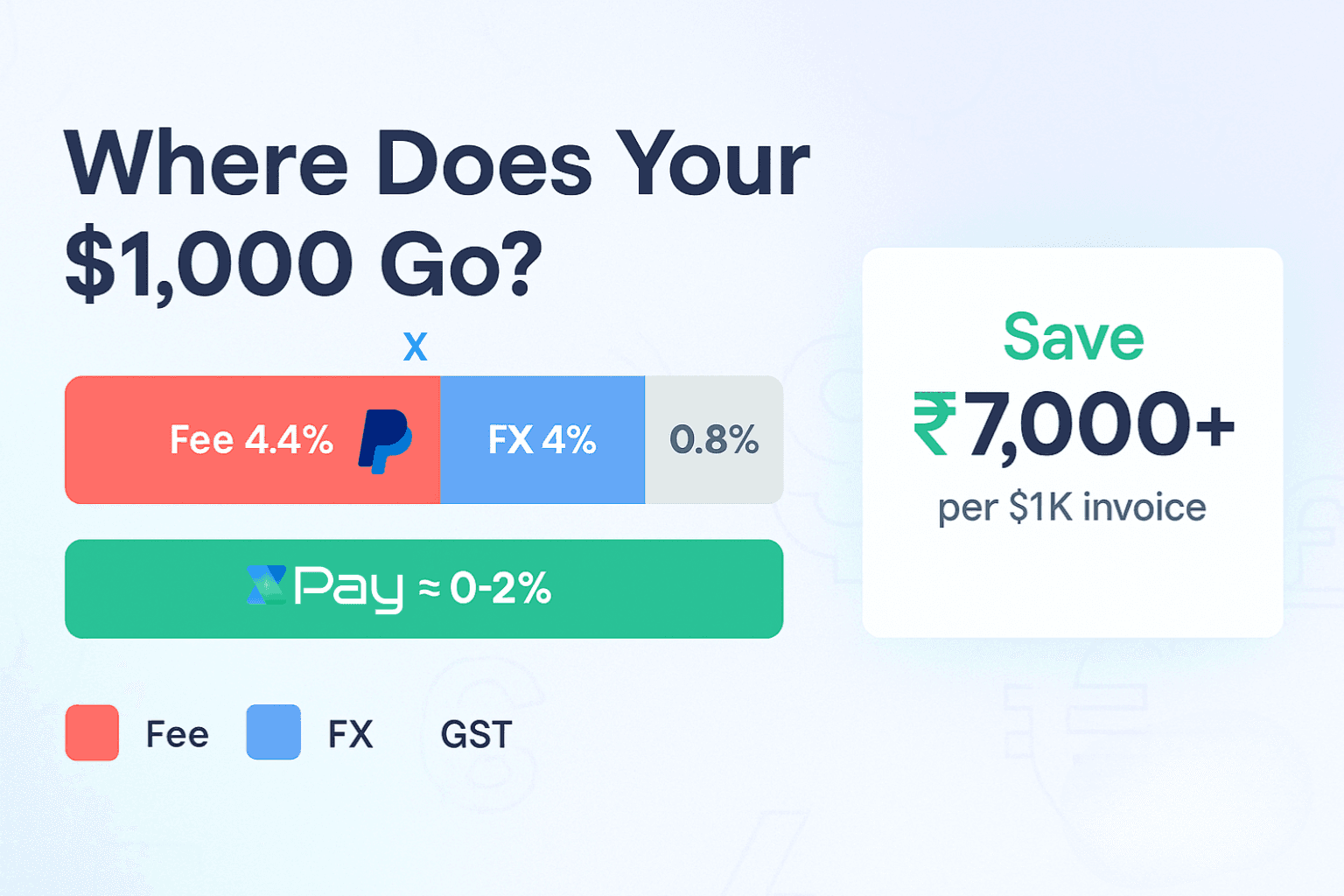 Infographic titled “Where Does Your $1,000 Go?” comparing PayPal and XPay fees. A stacked bar shows PayPal’s 4.4% fee in coral, 4% FX charge in blue, and 0.8% GST in grey. Below, XPay shows a single green bar with 0–2% cost. A white badge to the right highlights “Save ₹7,000+ per $1K invoice.” A legend at the bottom identifies the color codes for each cost. The background features a soft gradient with faint ₹, $, €, and £ symbols.