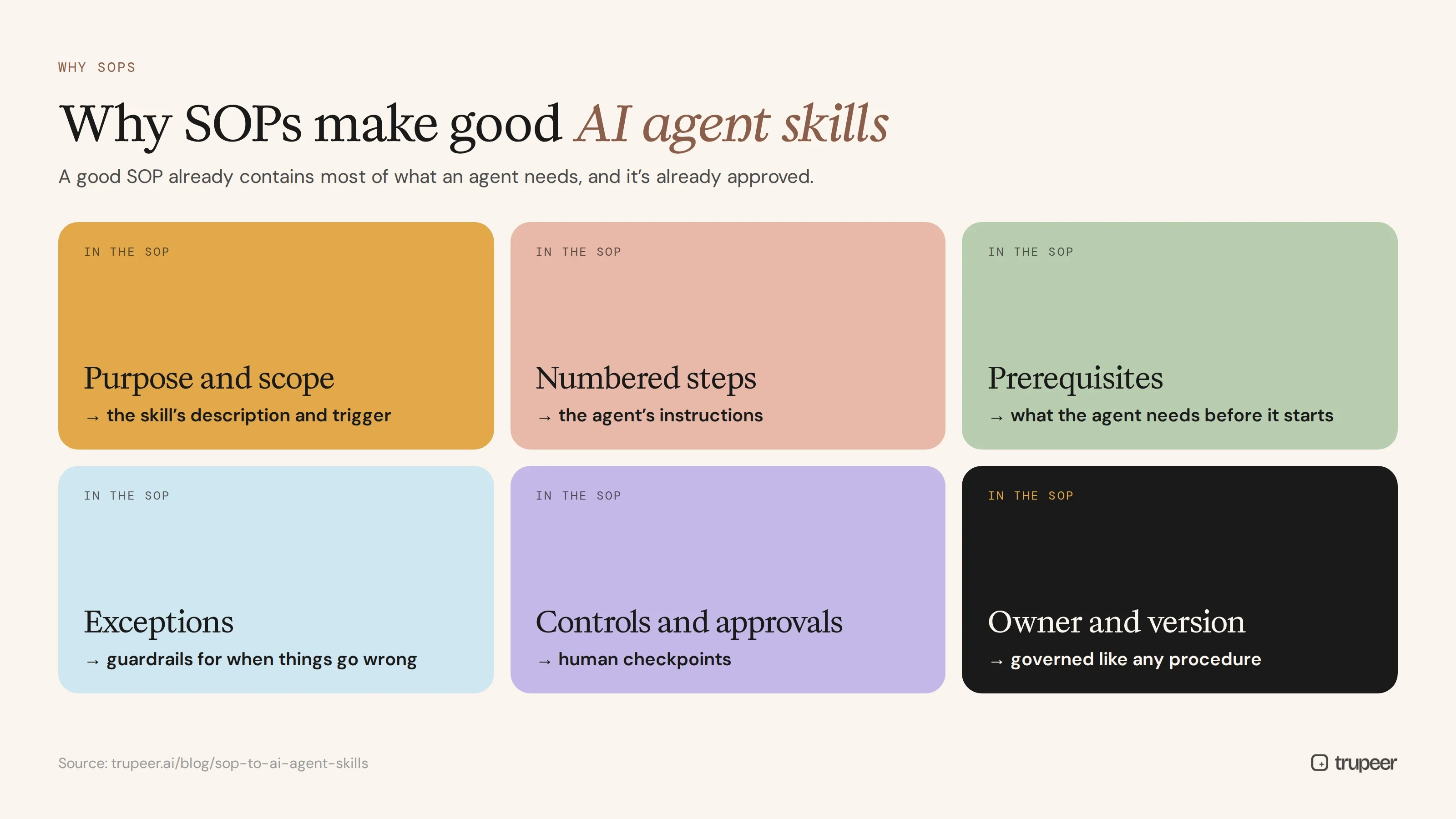 Why SOPs make good AI agent skills
