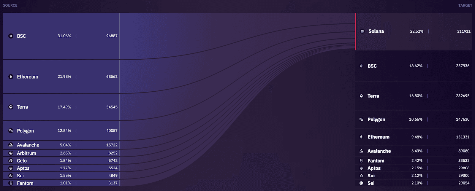 Wormhole network effects