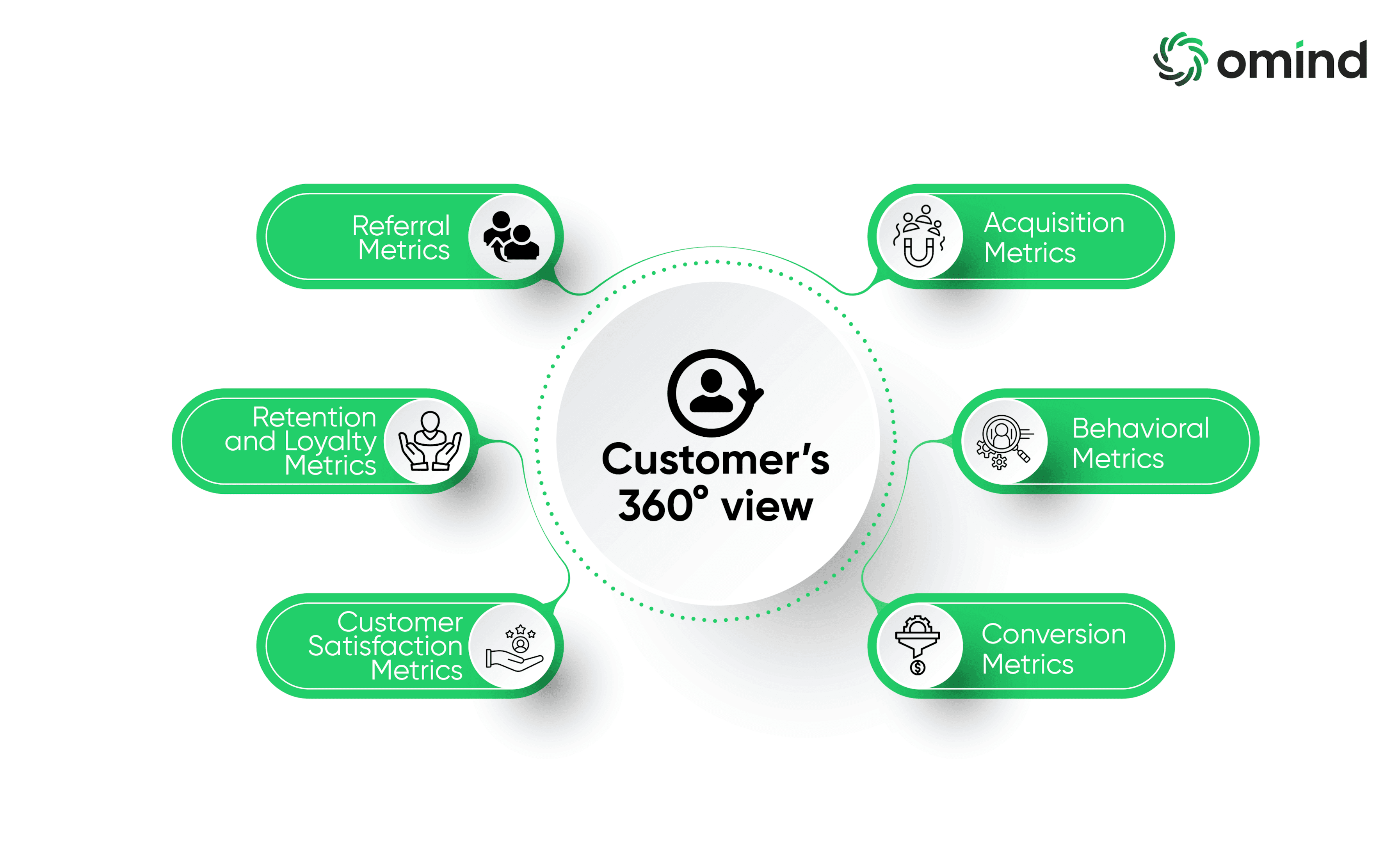 A graphic representation of a 'Customer’s 360° view,' highlighting various metrics like Referral, Retention, and Satisfaction, surrounded by related icons.