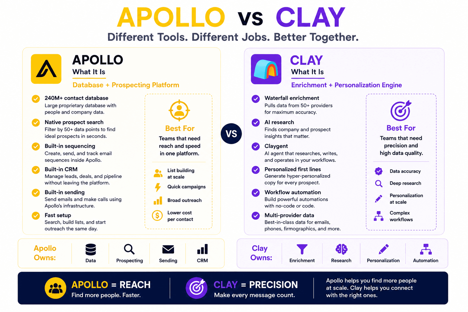 Apollo vs Clay infographic comparing prospecting, enrichment, personalization, automation, CRM, and outreach strengths.