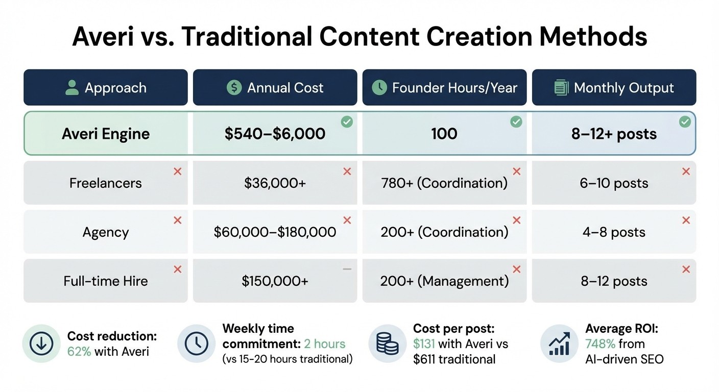 Cost and Time Comparison: Averi vs Traditional Content Creation Methods for Startups