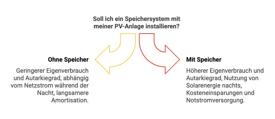 Lohnt sich eine 3 kWp PV-Anlage mit speicher, oder ohne Speicher?