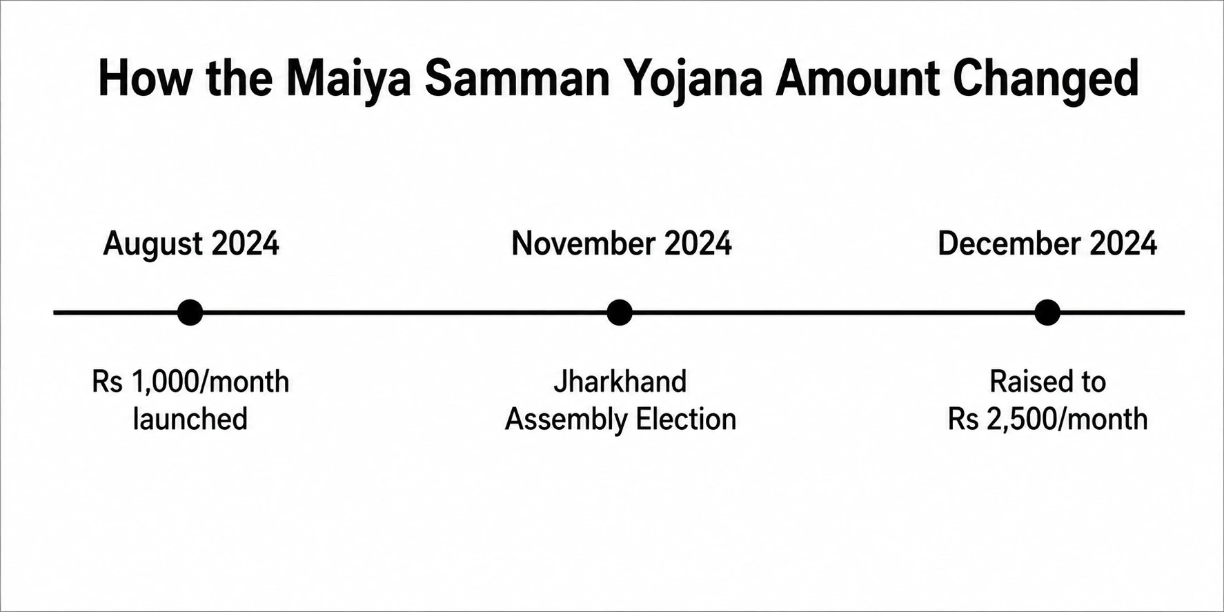 Timeline showing Maiya Samman Yojana benefit increase from Rs 1000 to Rs 2500 in 2024