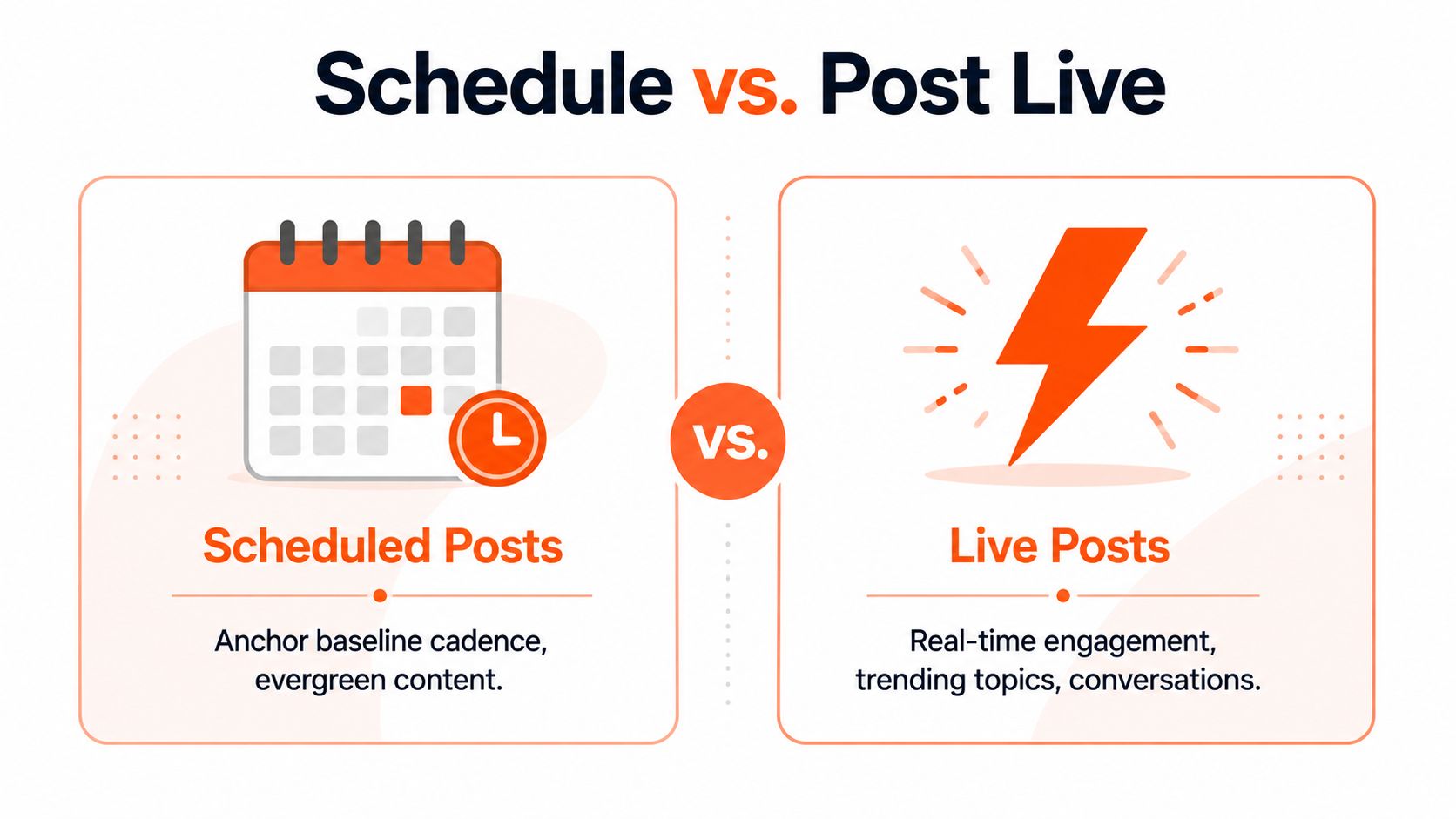 A graphic comparing the benefits of using scheduled posts versus live posting on social media platforms.