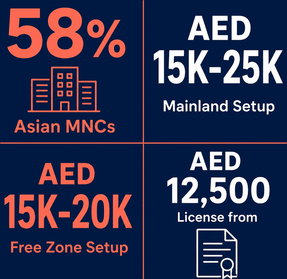Infographic: Dubai Company Registration - Cost Guide