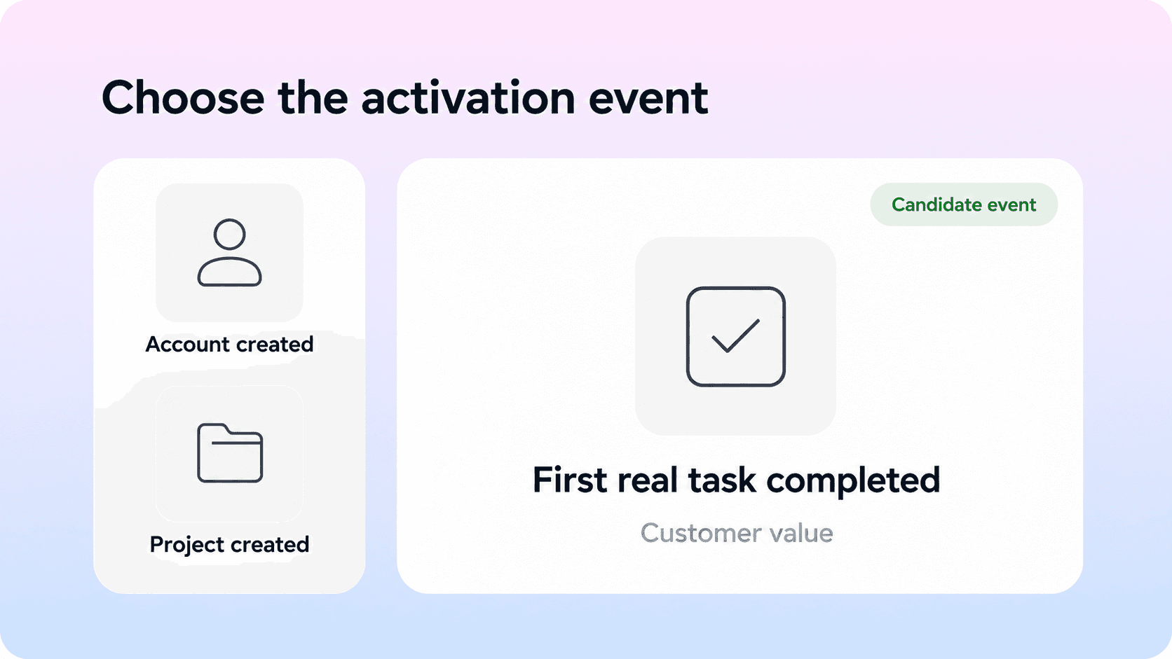 A narrow rail shows account and project creation, while a larger outcome card highlights completion of a real task as a candidate activation event.