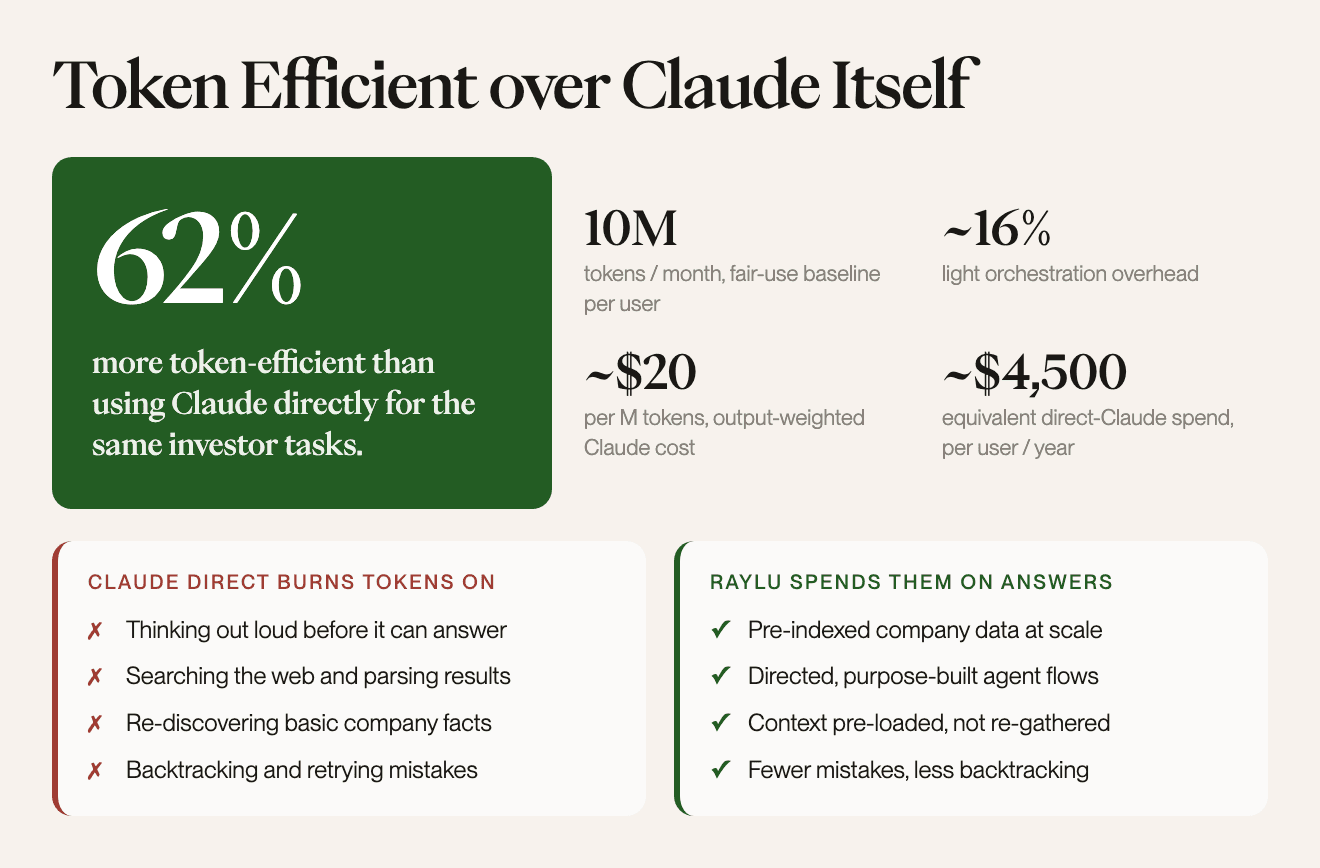~62% more token efficient than running the same work directly in Claude, with the three reasons why.
