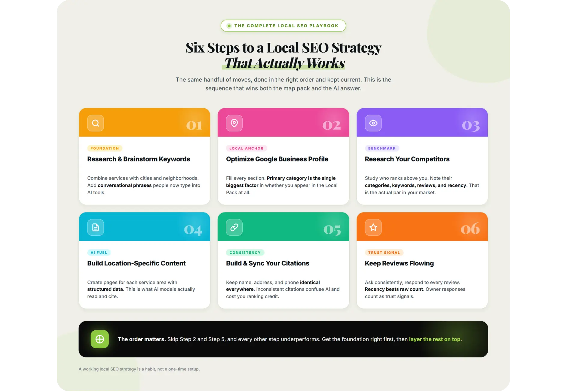 Infographic showing 6 steps to build a local SEO strategy that works