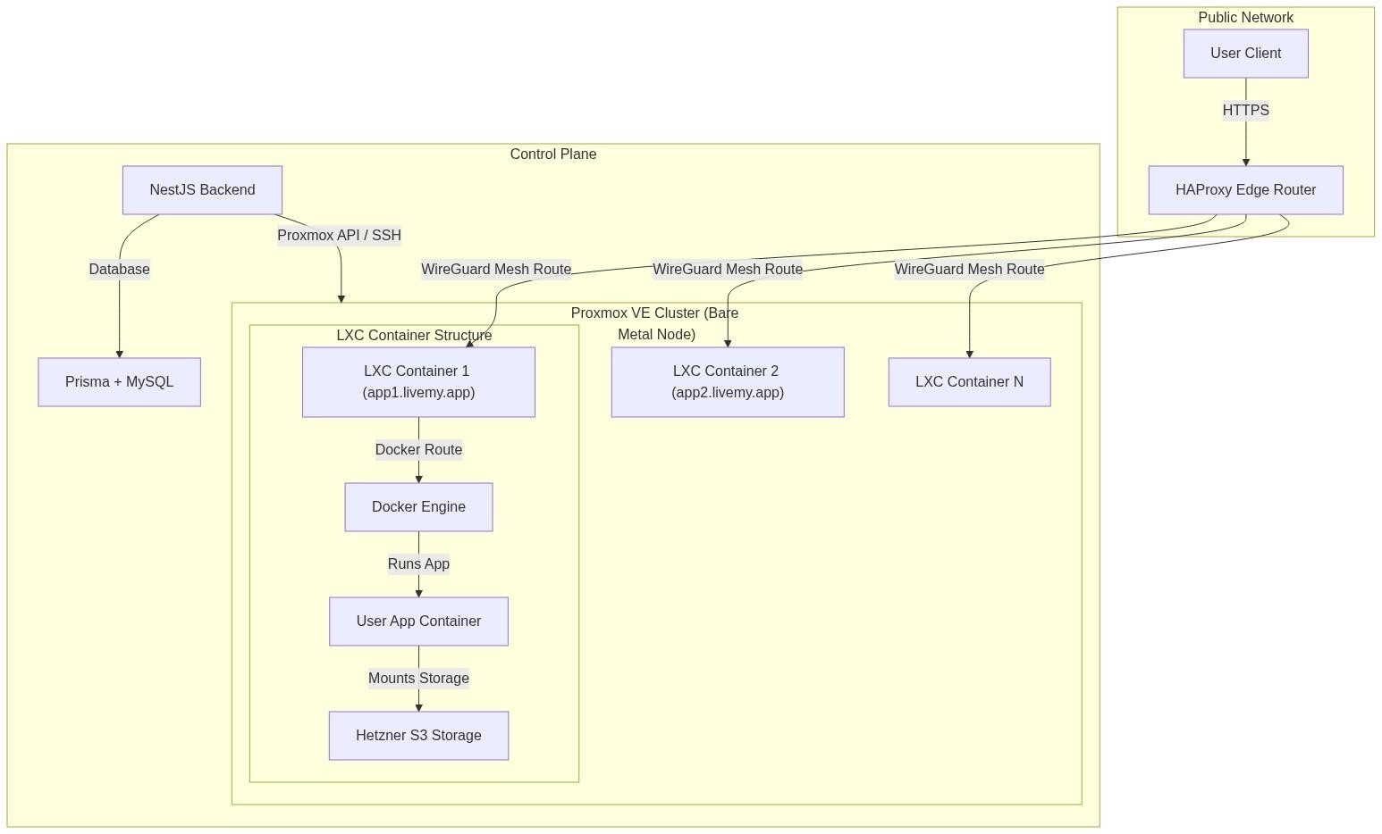 System Architecture Diagram livemy.app
