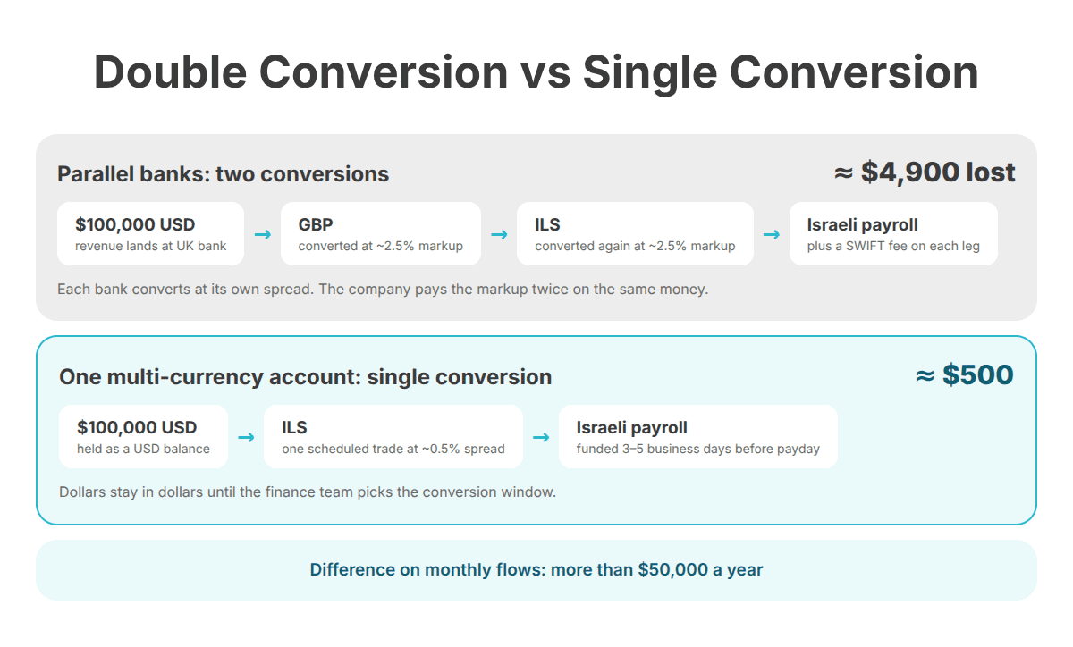 Double Conversion vs Single Conversion