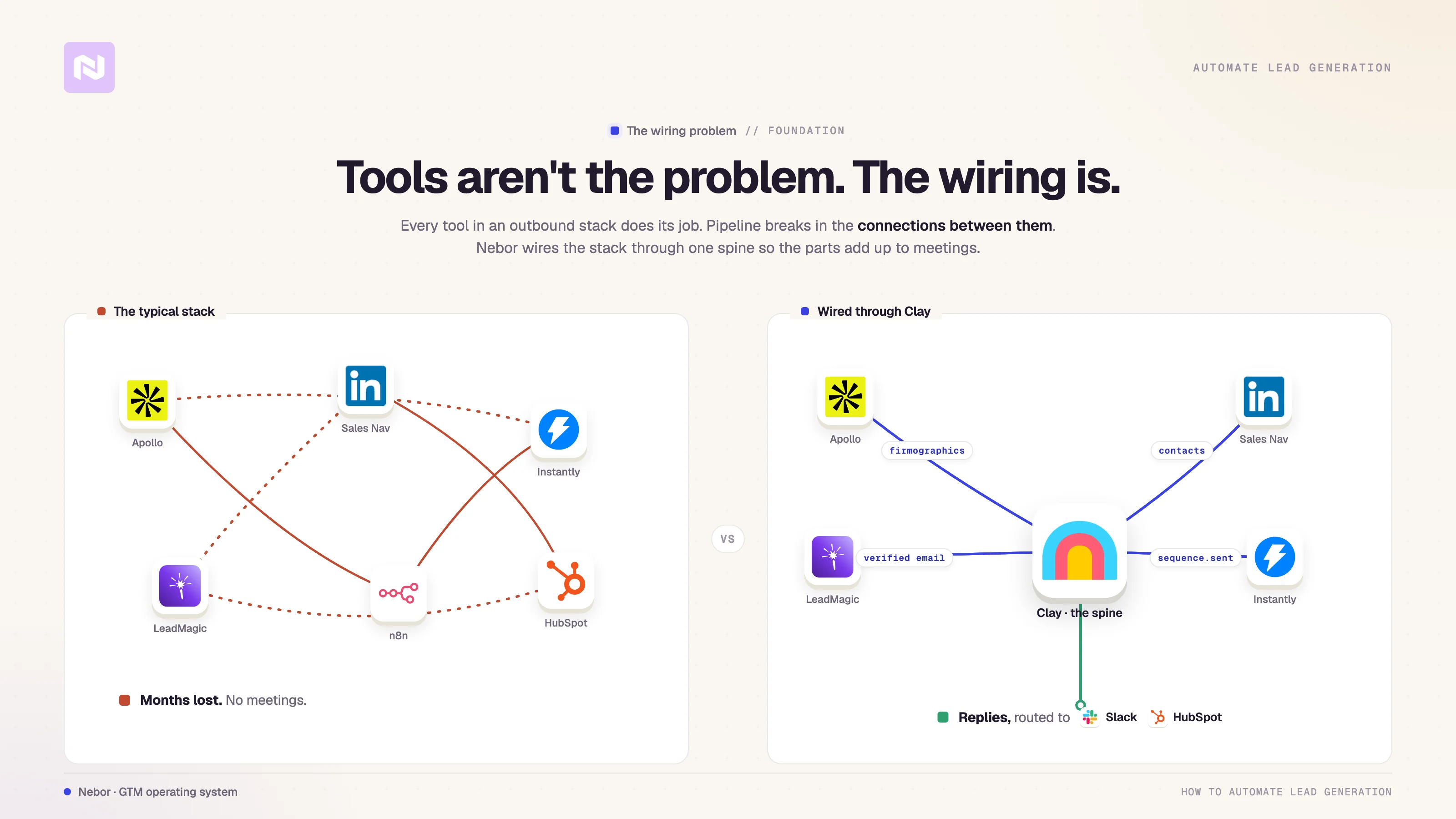 Diagram comparing a tangled outbound stack to the same tools wired cleanly through Clay into Slack and HubSpot.