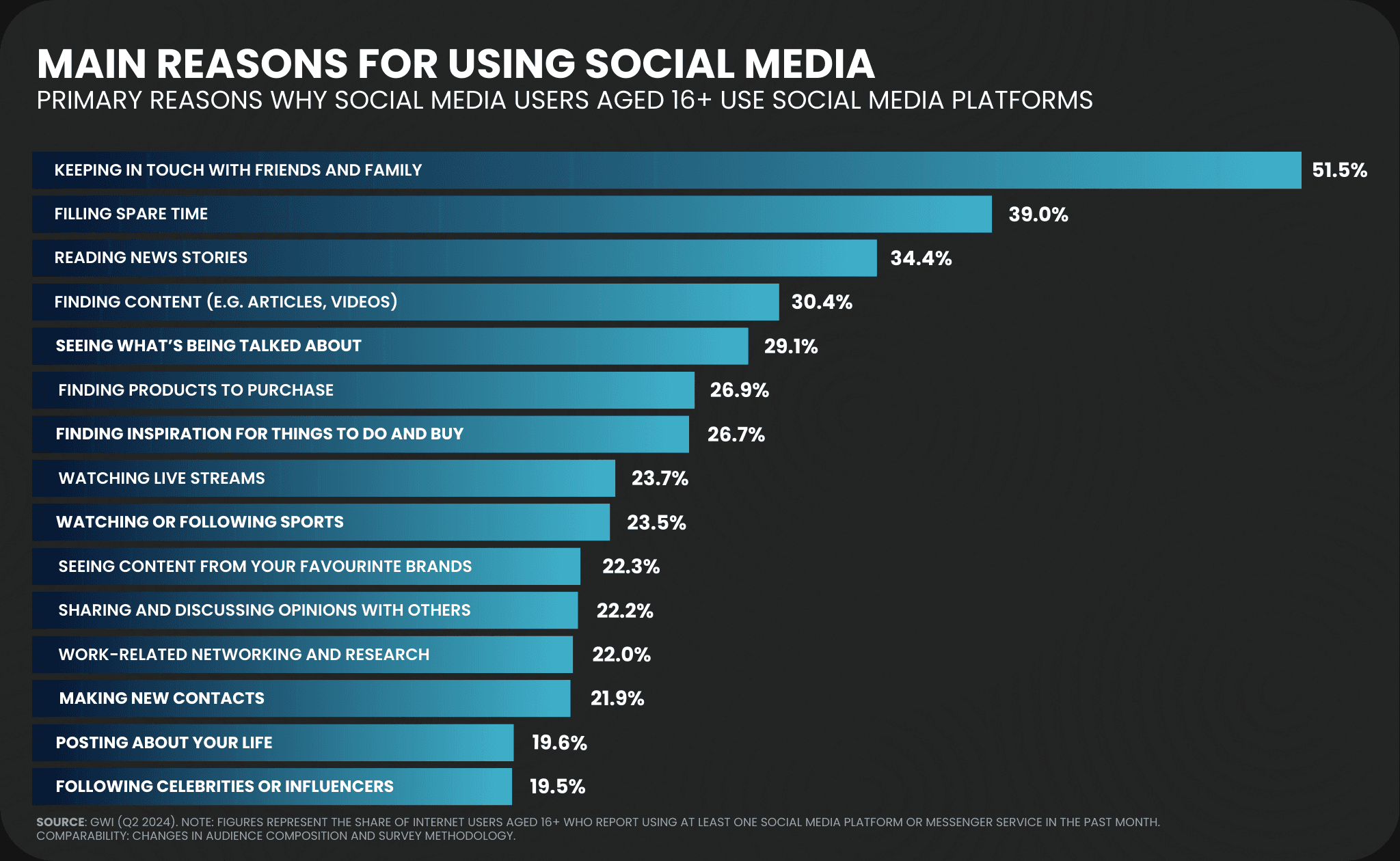 Reasons why people use social media platforms