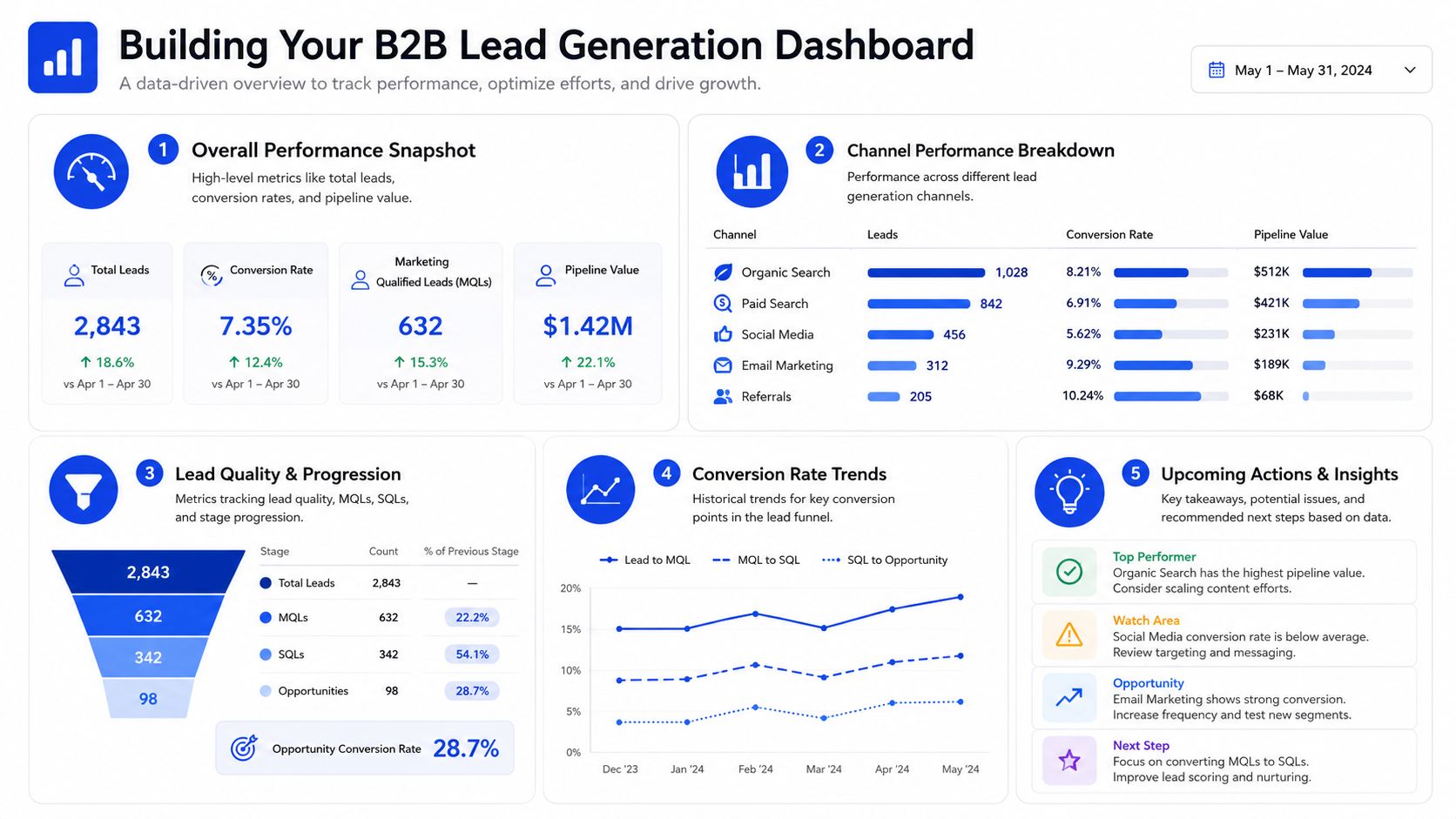 A B2B lead generation dashboard displaying performance metrics, conversion rates, and channel breakdowns for data-driven growth tracking.
