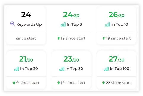SEO dashboard showing keyword growth with top 3 and top 10 rankings