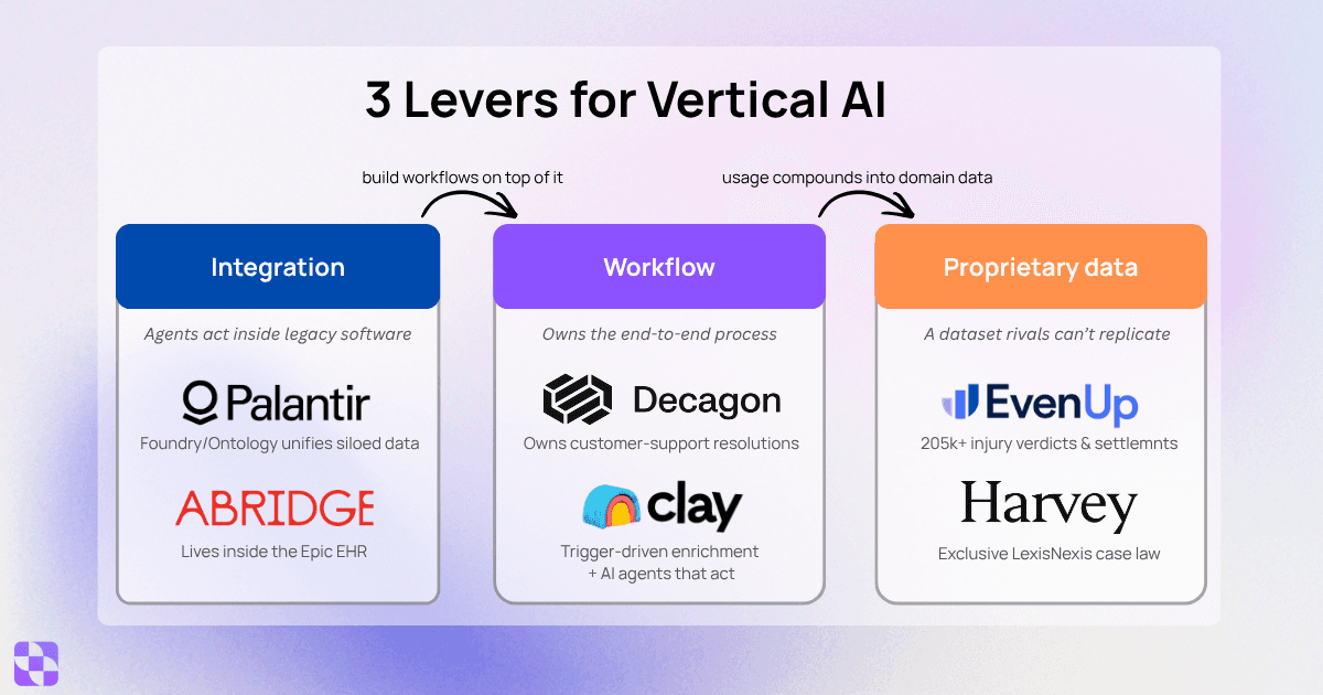 3 levers for vertical ai