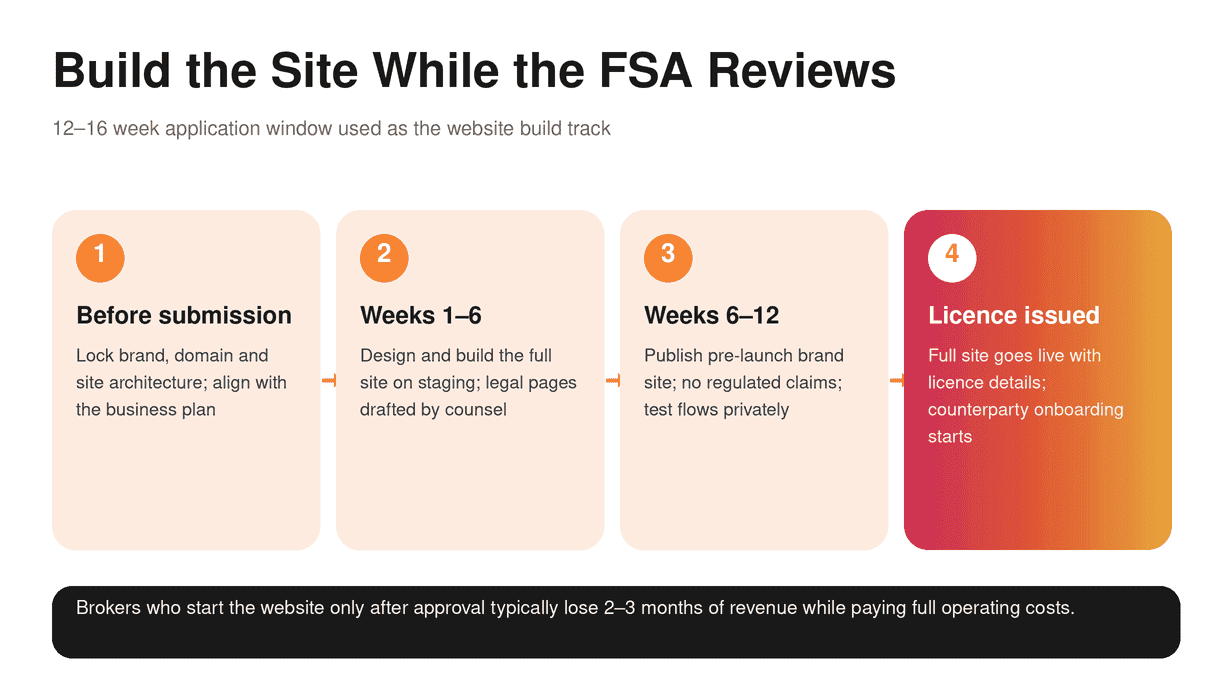 Parallel Timeline — FSA application track (12–16 weeks) alongside website build track, converging at licence issue]