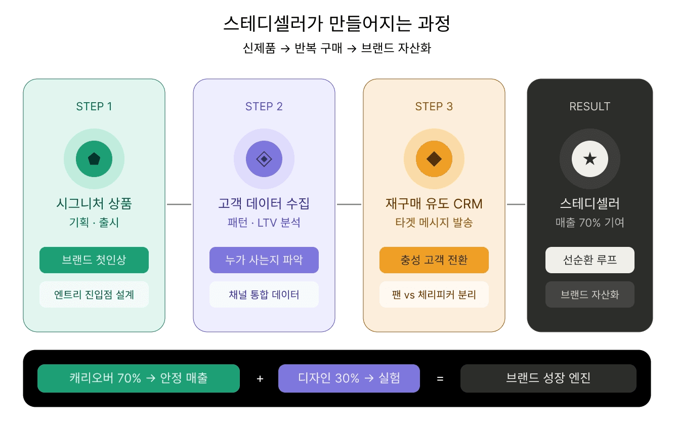 스테디셀러가 브랜드에 기여하는 단계(출처=버클)