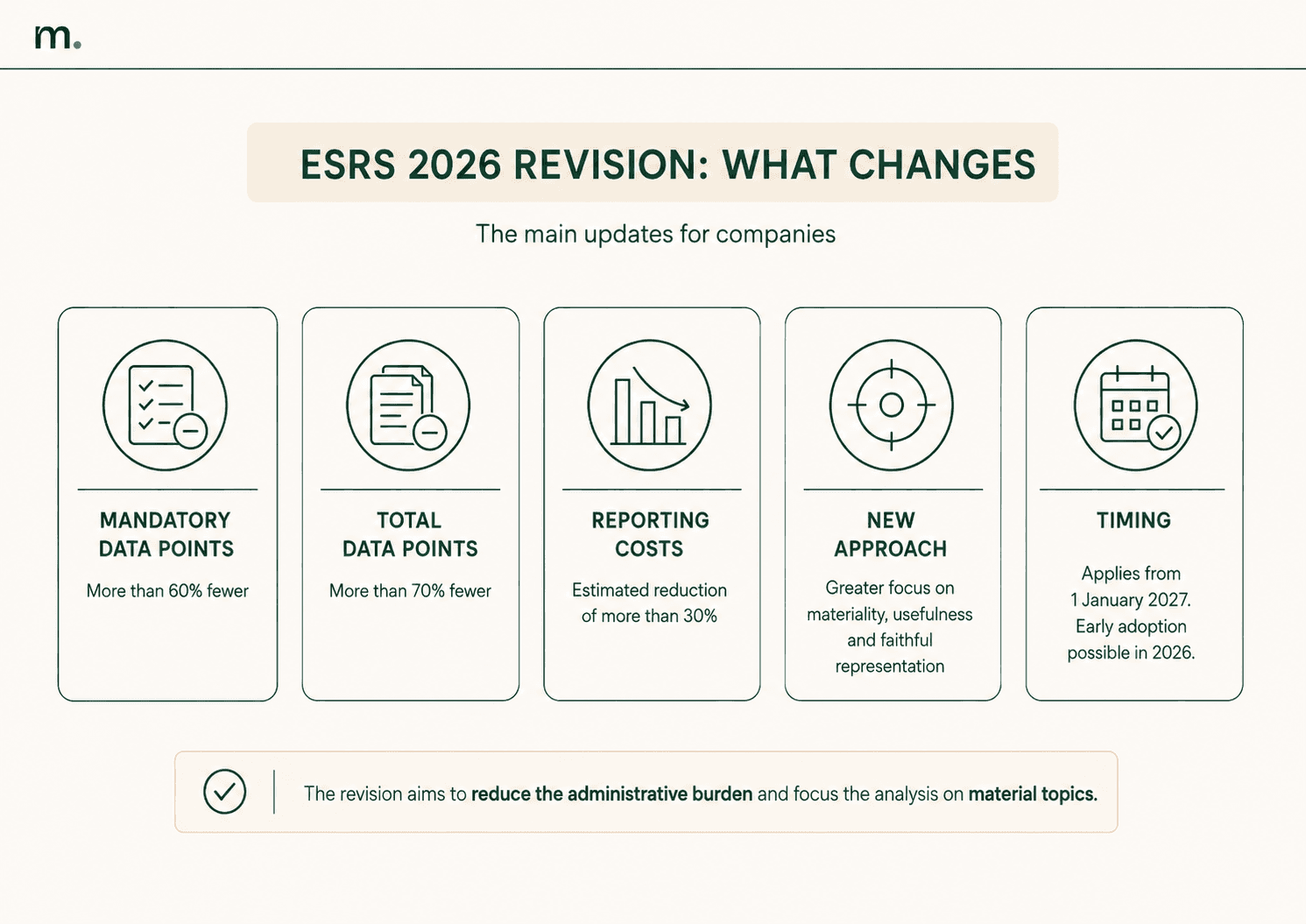 Infographic summarizing the main changes in the 2026 ESRS revision, including fewer data points, lower reporting costs, a new materiality approach and application from 2027.