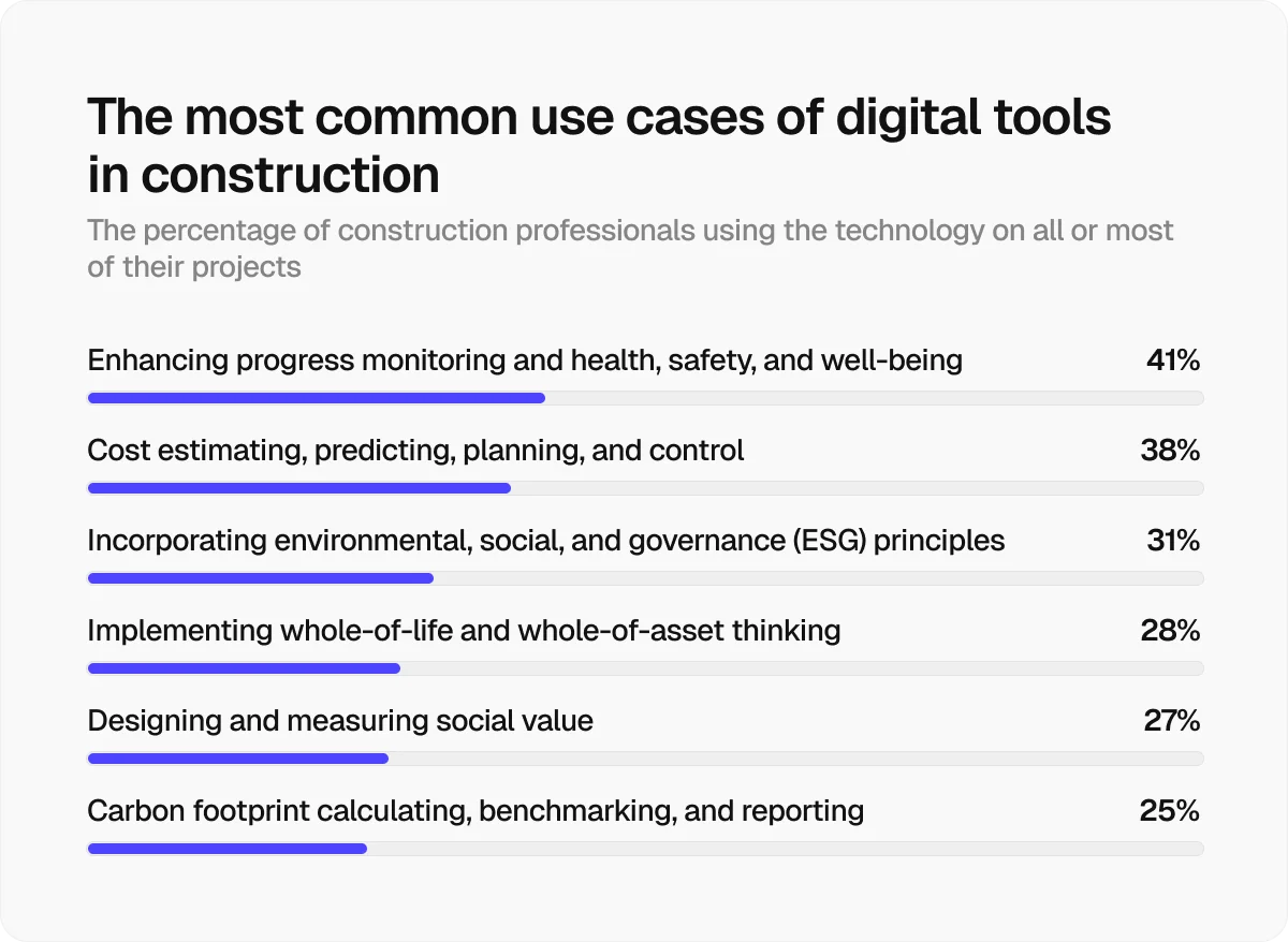 The most common use cases of digital tools in construction