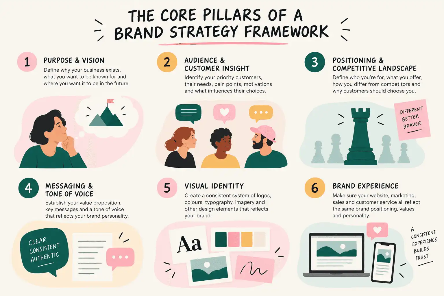 Infographic of the core pillars of a brand strategy framework