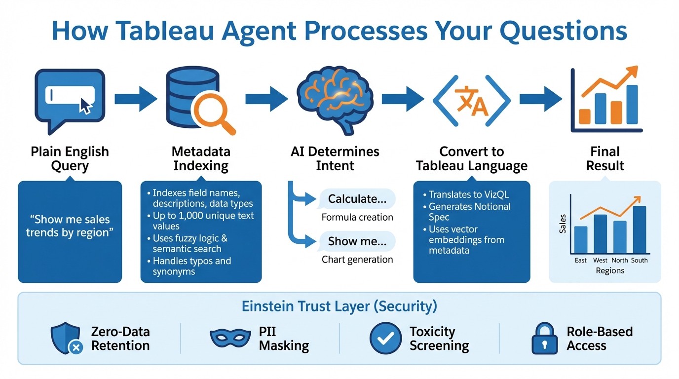 How Tableau Agent Processes Natural Language Queries: A Step-by-Step Workflow