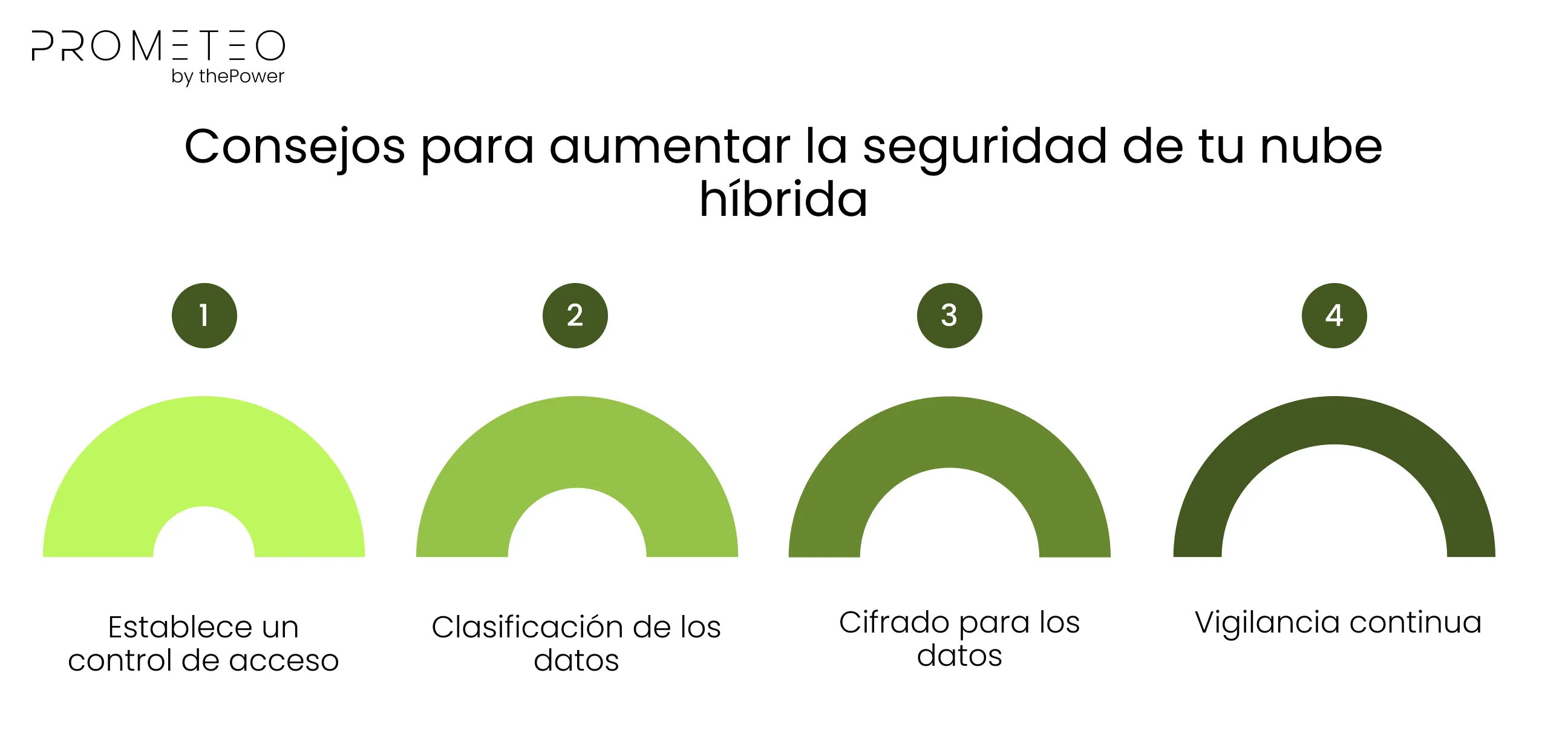 Consejos para aumentar la seguridad de tu nube híbrida