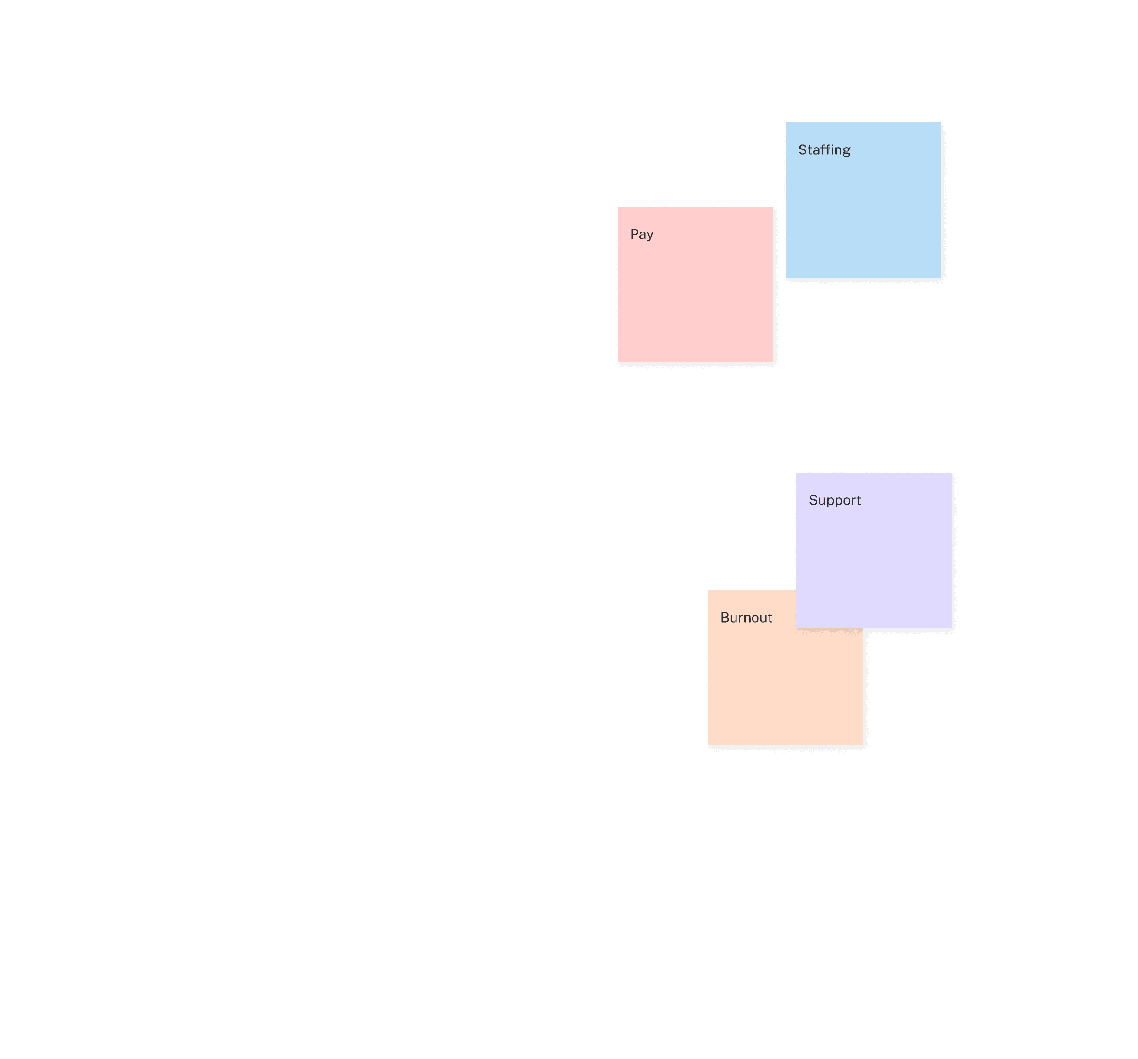 Shows a 2x2 matrix of how pain points were prioritized