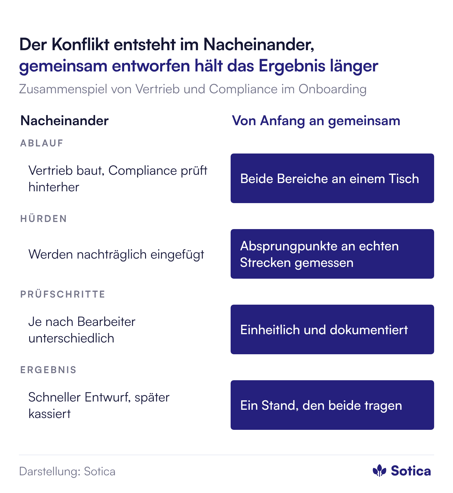 Vergleich zweier Arbeitsweisen. Nacheinander: Der Vertrieb baut die Strecke, Compliance prüft hinterher und fügt Hürden nachträglich ein, Prüfschritte fallen je nach Bearbeiter unterschiedlich aus, ein schneller Entwurf wird später kassiert. Von Anfang an gemeinsam: Beide Bereiche sitzen an einem Tisch, Absprungpunkte werden an echten Strecken gemessen, Prüfschritte laufen einheitlich und dokumentiert, am Ende steht ein Stand, den beide tragen.
