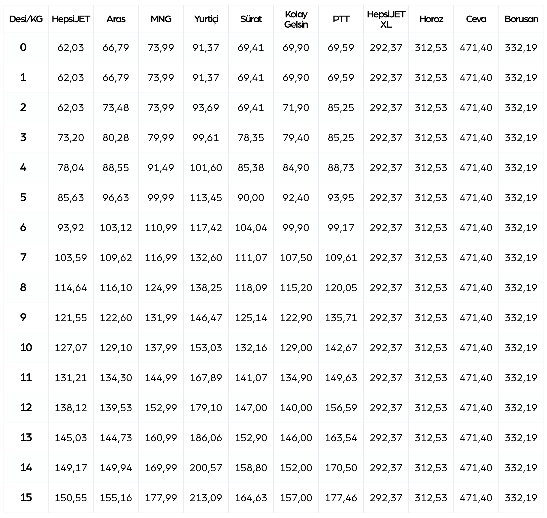 Trendyol Kargo Ücretleri 2025