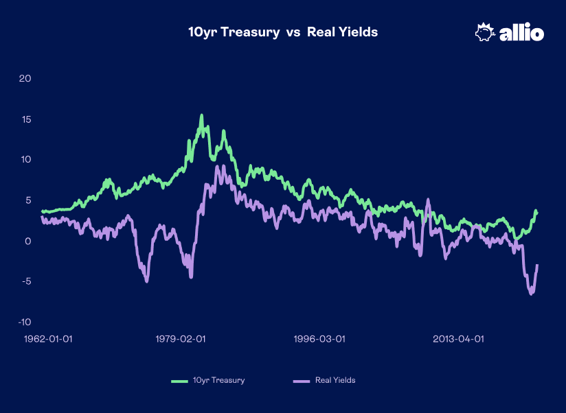 10 Year Treasury vs. Real Yields