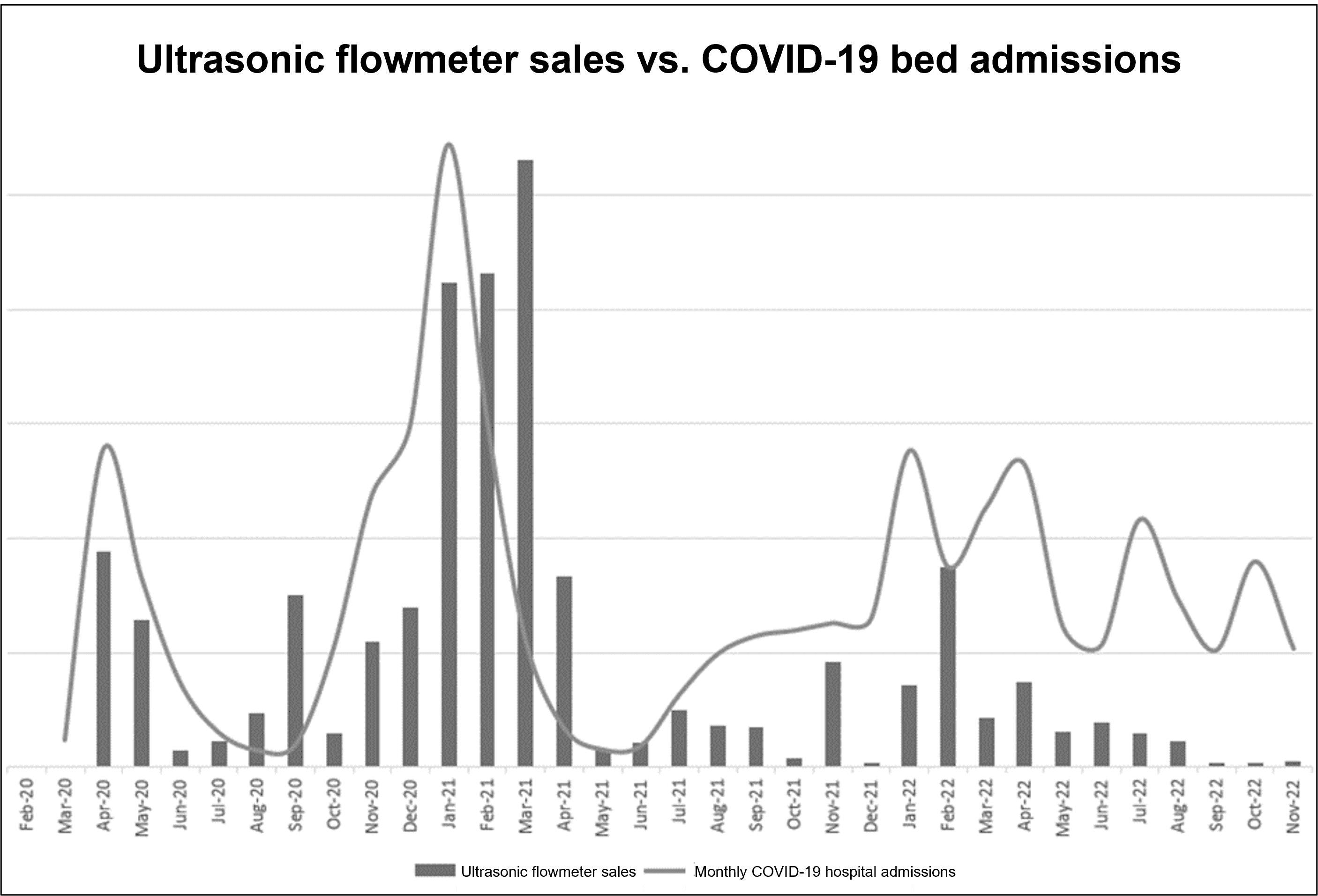 Figure 3: COVID-19 admissions mapped against ultrasonic flowmeter sales