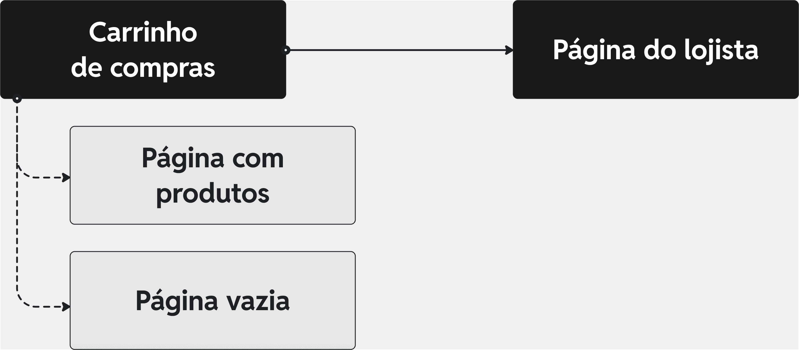 Site amp do projeto do carrinho que conta com: tela do carrinho de compras que pode estar vazia ou com produtos e página do lojista