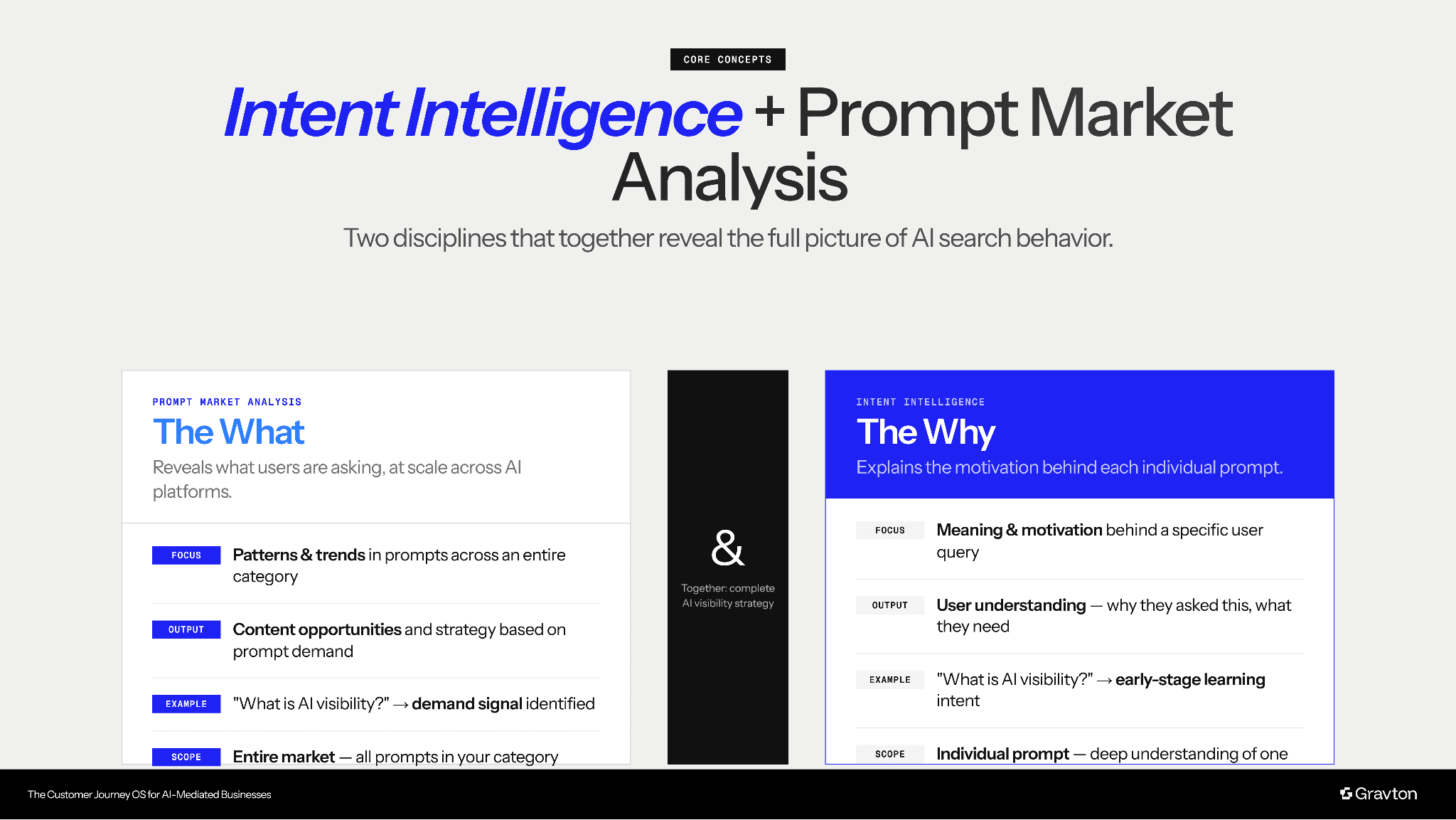 Intent Intelligence and Prompt Market Analysis.