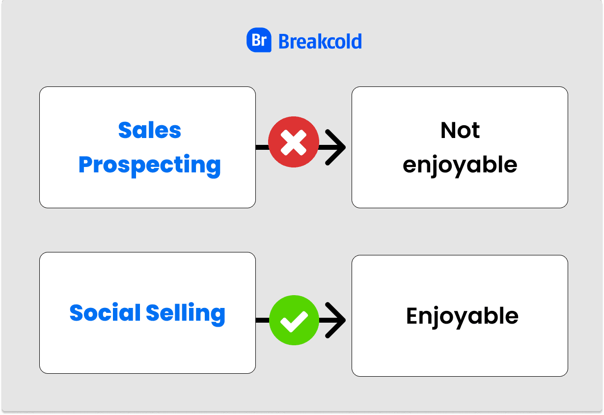 Social Selling is more enjoyable than Sales Prospecting | Breakcold