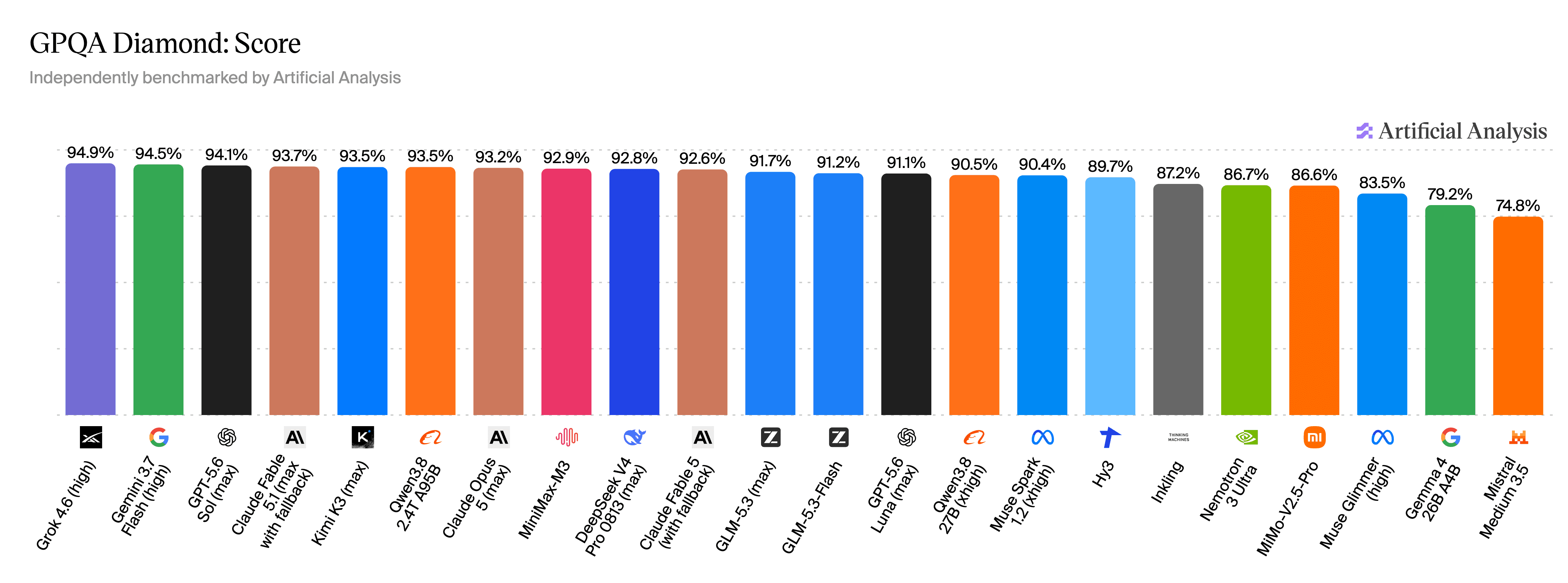 GPQA Diamond: Kimi K3 (93.5) leads GLM-5.3 (91.7) on scientific reasoning.